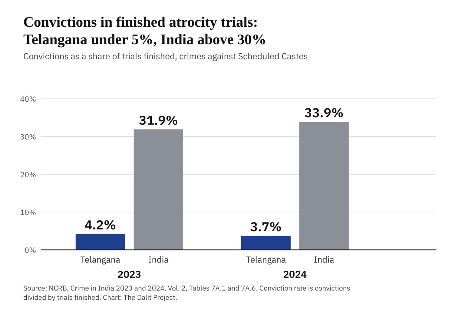 A bar chart of convictions as a share of finished trials for crimes against Scheduled Castes. Telangana: 4.2% in 2023 and 3.7% in 2024. India: 31.9% in 2023 and 33.9% in 2024.