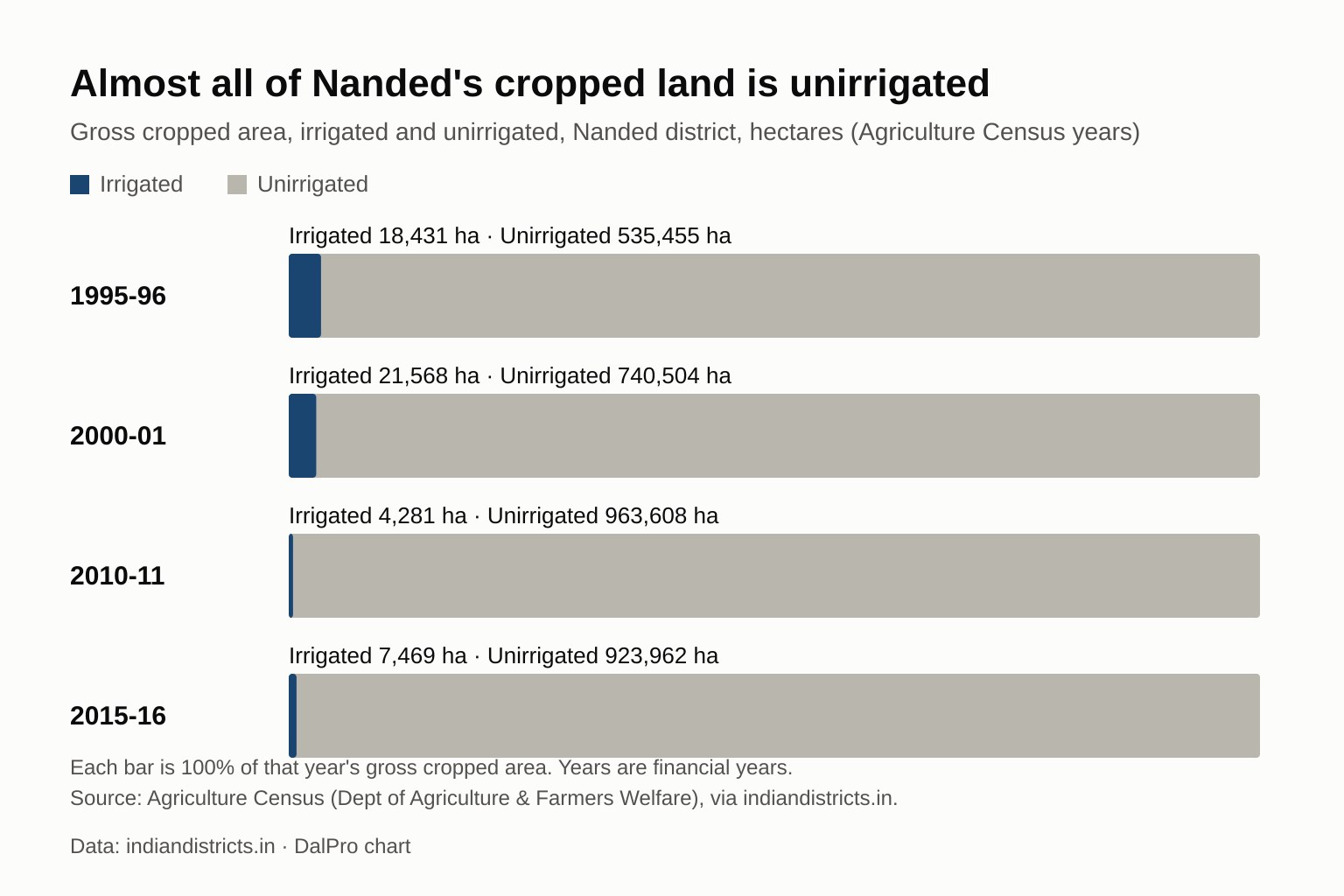Bar chart of Nanded district's gross cropped area, irrigated and unirrigated, in 1995-96, 2000-01, 2010-11 and 2015-16: the irrigated share is a thin sliver of each bar.