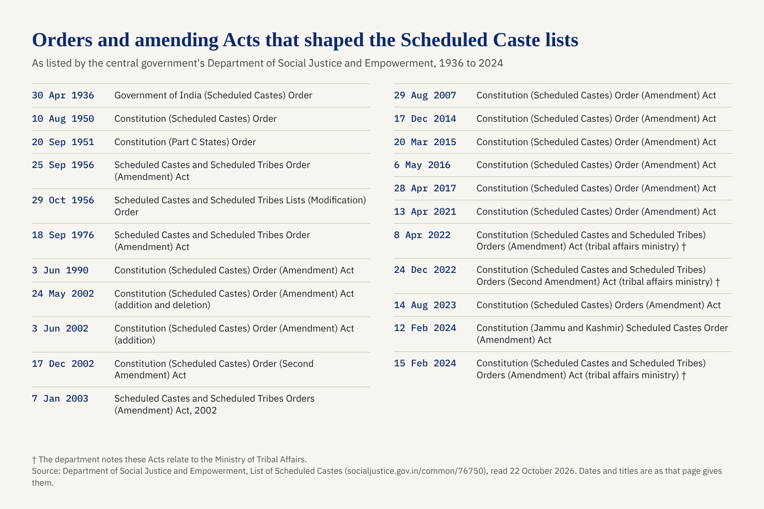 Table of the Orders and amending Acts on the Scheduled Caste lists with their dates, from the Government of India (Scheduled Castes) Order of 30 April 1936 to the Acts of February 2024.